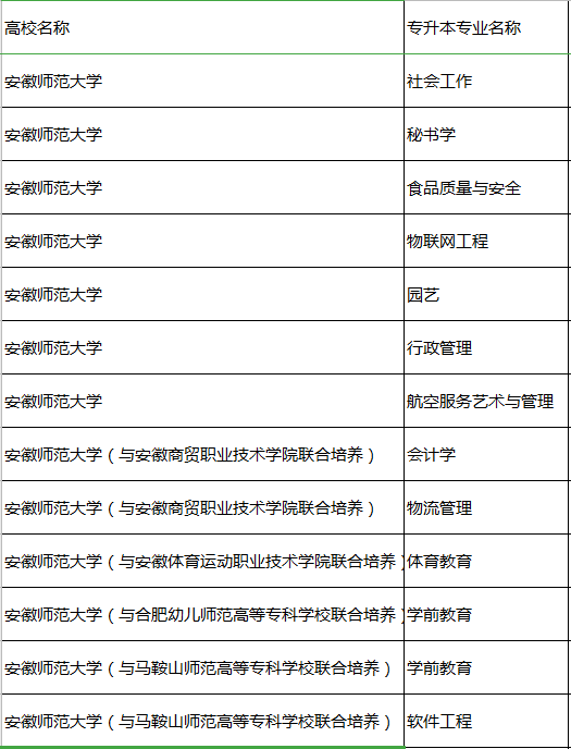 2020安徽專升本的學校名單及專業(yè)(圖1)