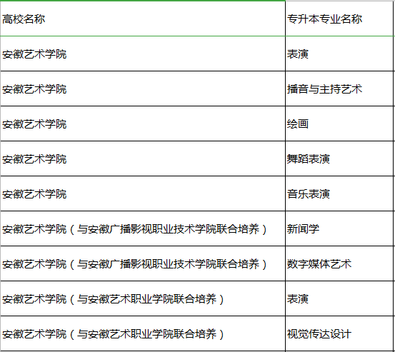 2020安徽專升本有哪些？藝術專業(yè)有哪些？學校(圖1)