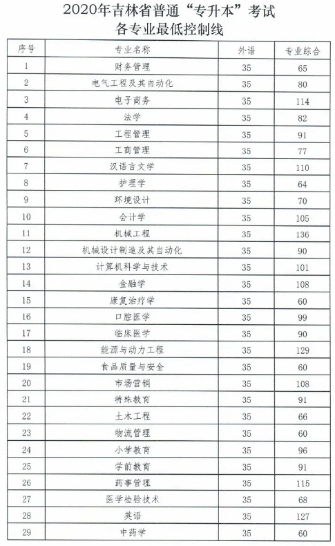 2020年吉林專升本各專業(yè)錄取分?jǐn)?shù)線(圖1)