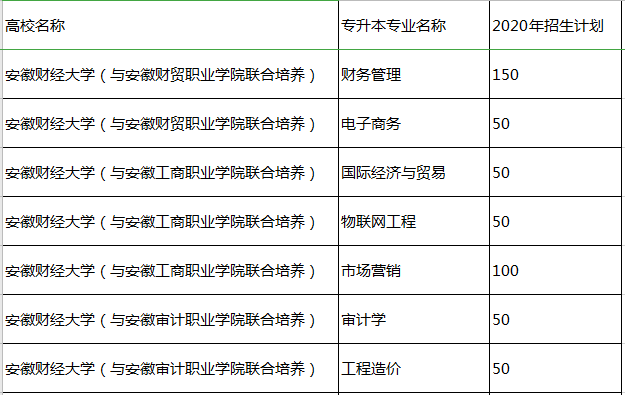 安徽財經大學2020年專升本招生計劃是多少？(圖1)