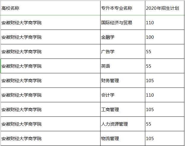 2020年安徽財經(jīng)大學(xué)商學(xué)院專升本招生計劃(圖1)