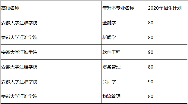 2020年安徽大學(xué)江淮學(xué)院專升本招生計(jì)劃(圖1)