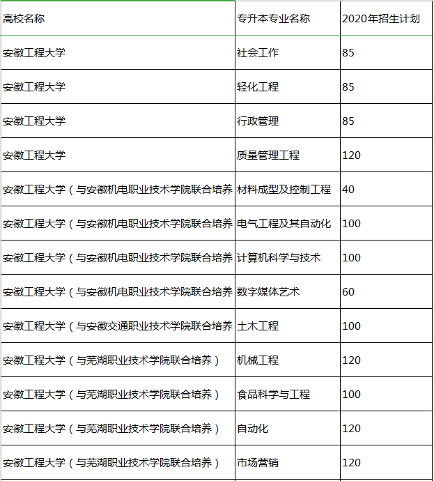 2020年安徽工程大學專升本招生計劃(圖1)