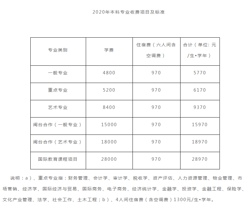 福建江夏學院2020年專升本新生入學須知(圖1)