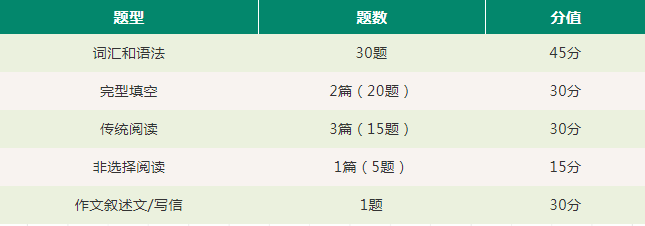 2021年福建专升本考题分布及分值(图1)