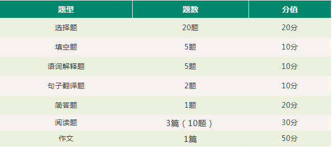 2021年福建专升本考题分布及分值(图2)