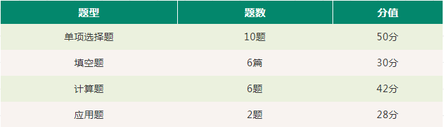 2021年福建专升本考题分布及分值(图3)