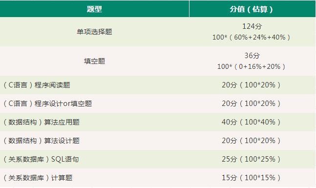 2021年福建专升本考题分布及分值(图4)