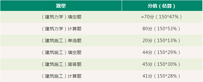 2021年福建专升本考题分布及分值(图5)