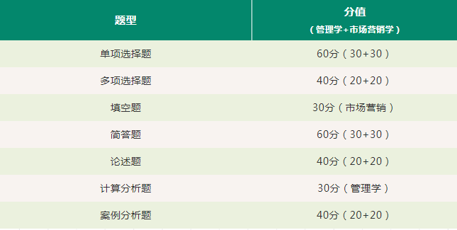 2021年福建专升本考题分布及分值(图6)