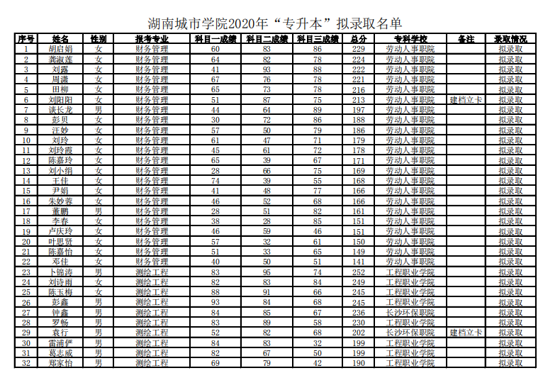 湖南城市学院2020年专升本录取名单(图1)
