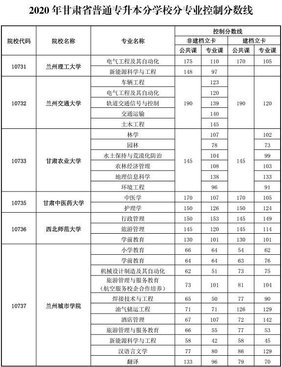 2020甘肅專升本分數(shù)線什么時候出(圖1)