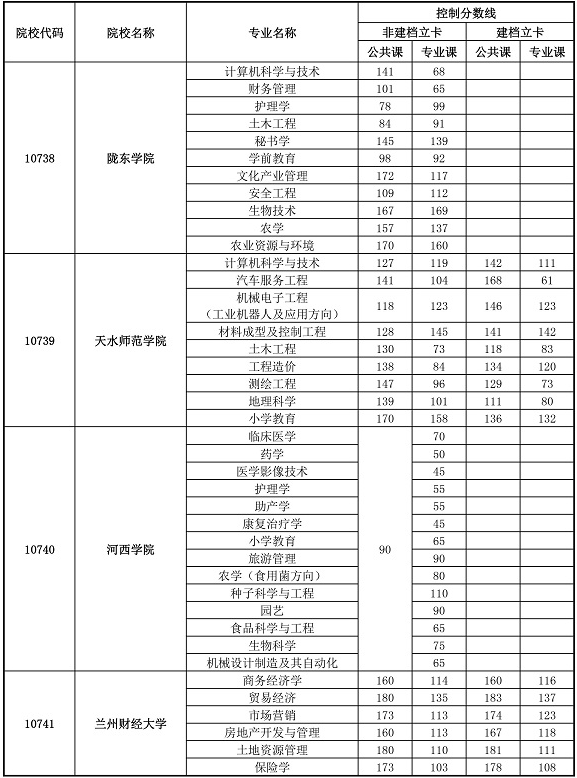 2020甘肅專升本分數線什么時候出(圖2)