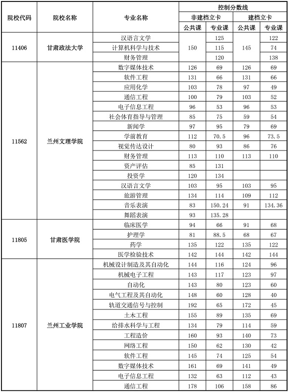 2020甘肅專升本分數線什么時候出(圖3)