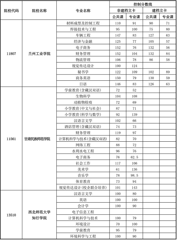 2020甘肅專升本分數線什么時候出(圖4)