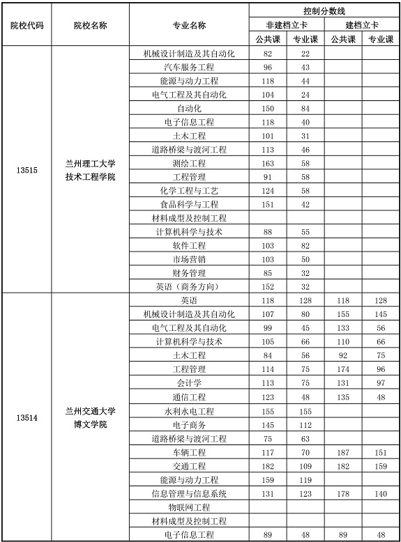 2020甘肅專升本分數(shù)線什么時候出(圖5)