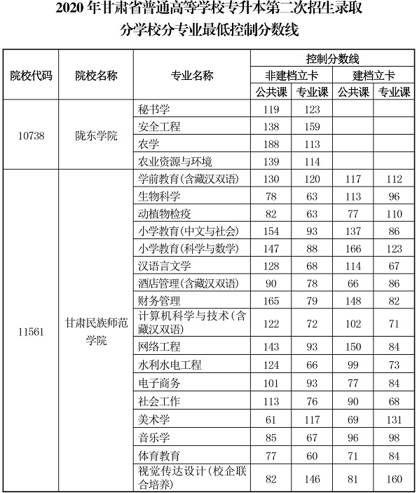 2020甘肅專升本分數(shù)線什么時候出(圖7)