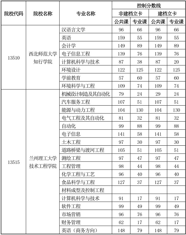 2020甘肅專升本分數(shù)線什么時候出(圖8)