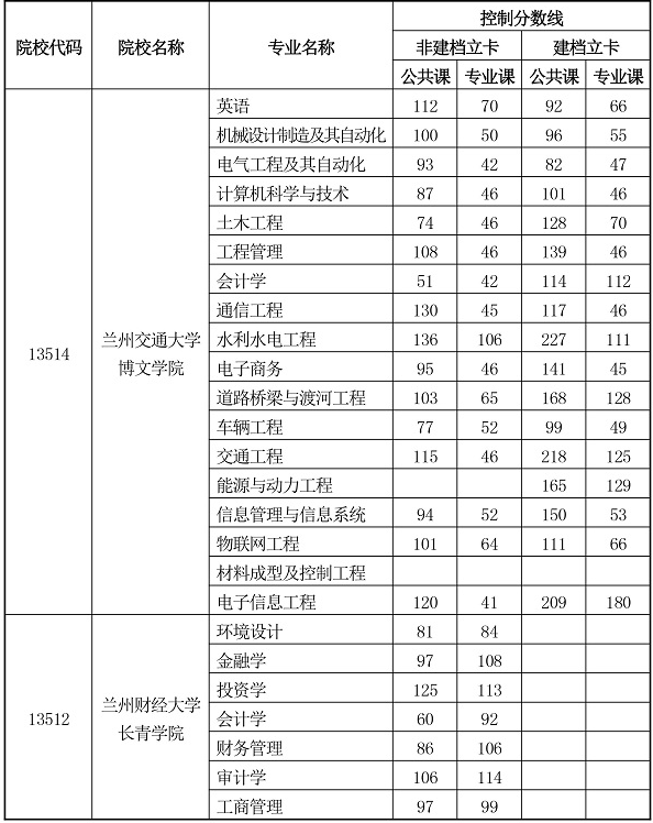 2020甘肅專升本分數(shù)線什么時候出(圖9)