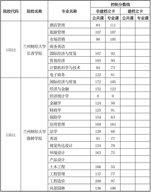 2020甘肅專升本分數(shù)線什么時候出(圖10)