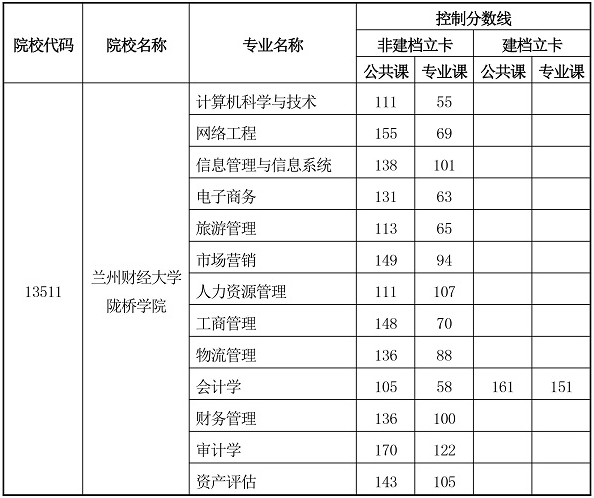 2020甘肅專升本分數線什么時候出(圖11)