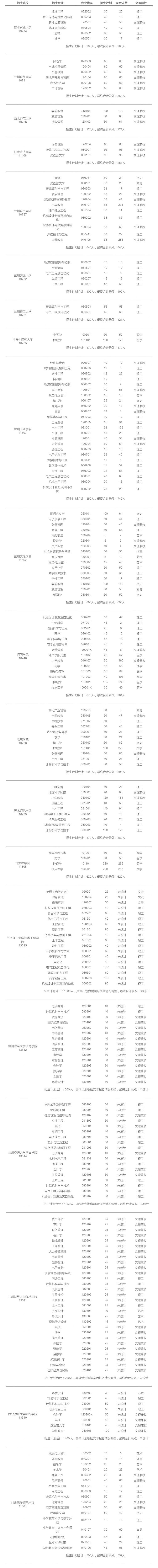 2020年甘肅專升本各院校錄取情況(圖1)