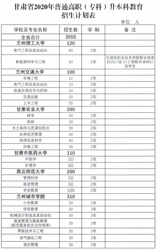 2020年甘肅專升本招生學校及專業(yè)(圖1)