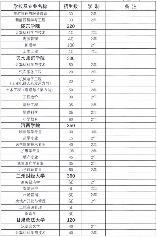 2020年甘肅專升本招生學校及專業(yè)(圖2)