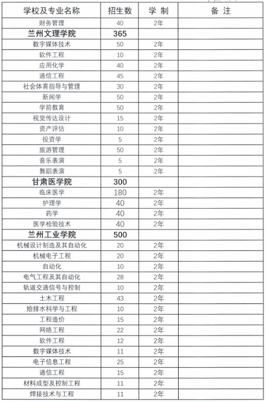 2020年甘肅專升本招生學校及專業(yè)(圖3)