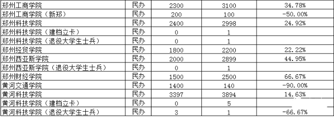 河南專升本2019-2020各院校招生趨勢匯總(圖3)