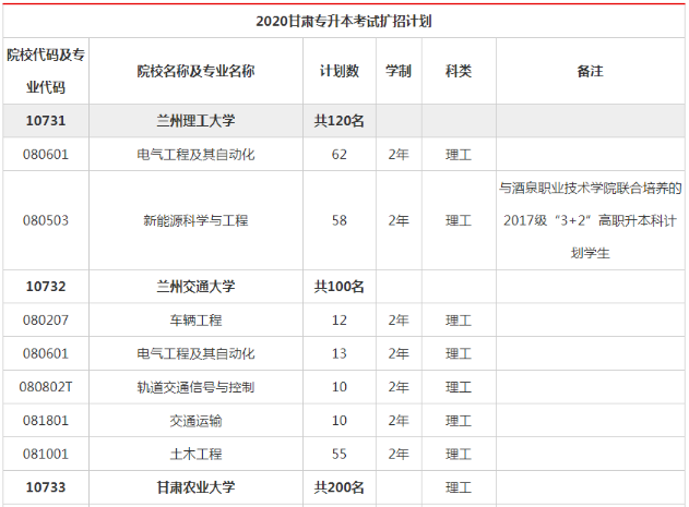 2020年甘肅專升本招生學校及專業(yè)(圖5)