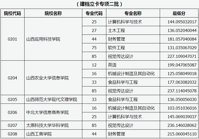 山西省2020年普通高校專(zhuān)升本提前二批、專(zhuān)項(xiàng)=批院校征集志愿(二)院校投檔線(圖2)