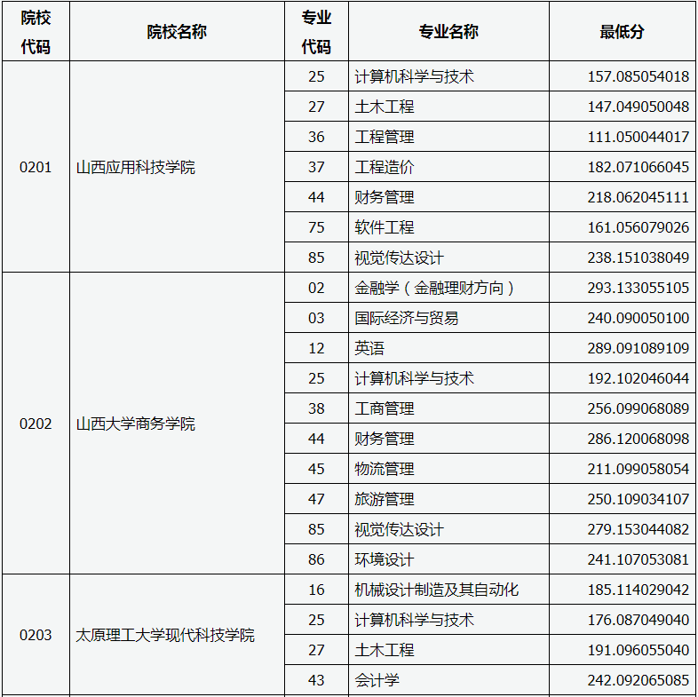 山西省2020年專升本錄取建檔立卡專項二批本科院校投檔線(圖1)