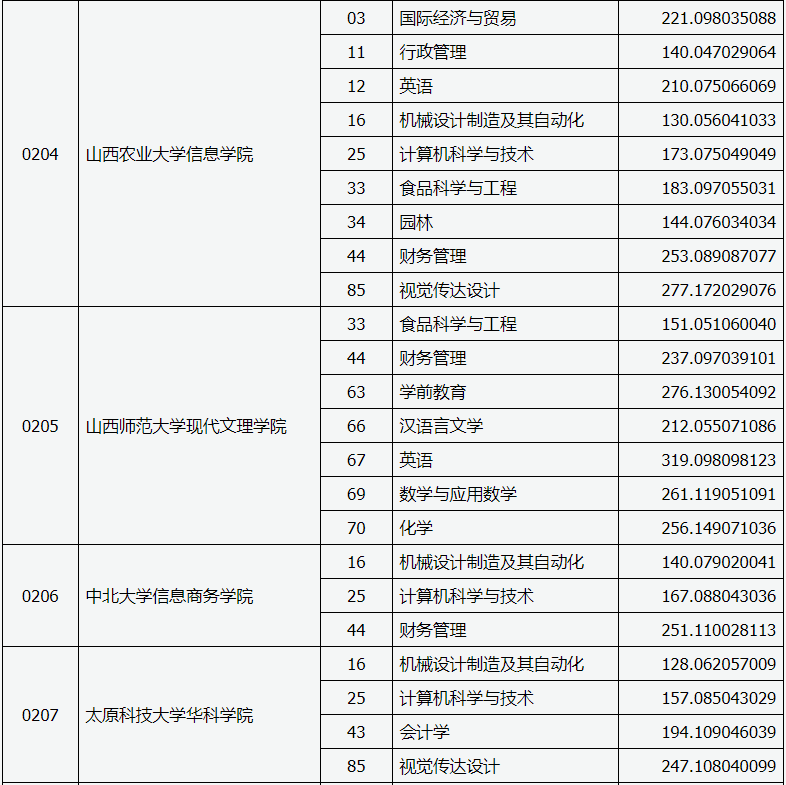 山西省2020年專升本錄取建檔立卡專項二批本科院校投檔線(圖2)