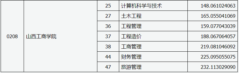 山西省2020年專升本錄取建檔立卡專項二批本科院校投檔線(圖3)