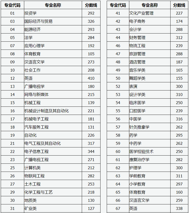 2020山西專升本分?jǐn)?shù)線(圖1)