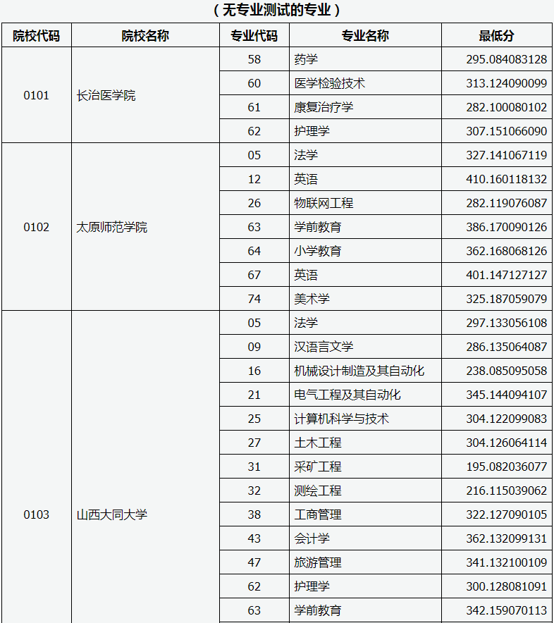 2020山西專升本投檔線(圖1)