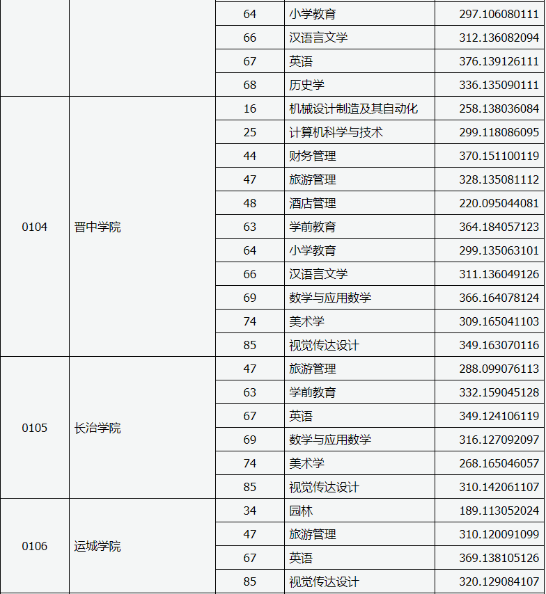 2020山西專升本投檔線(圖2)