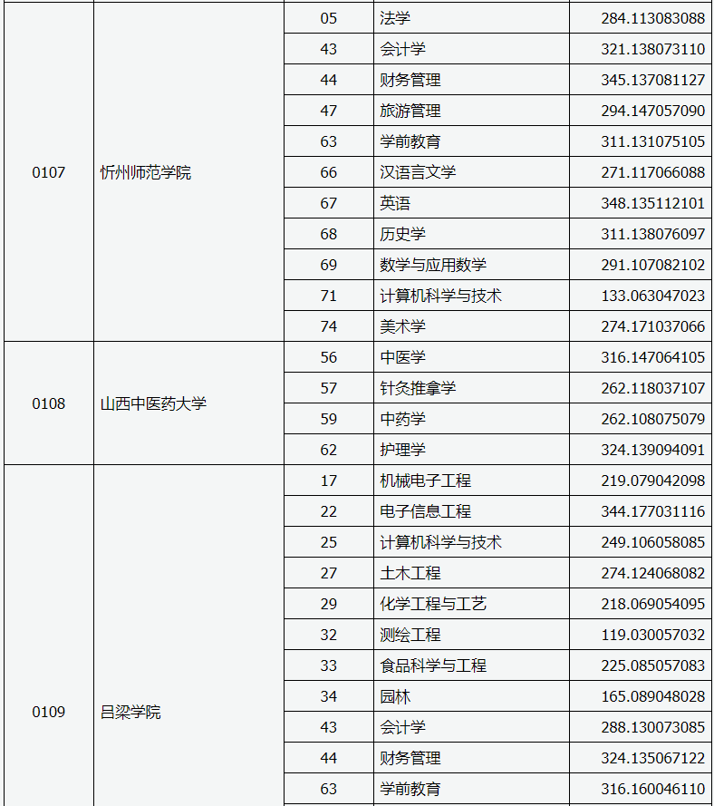 2020山西專升本投檔線(圖3)