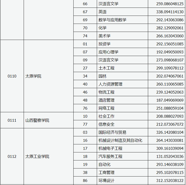 2020山西專升本投檔線(圖4)