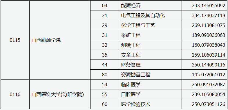 2020山西專升本投檔線(圖6)