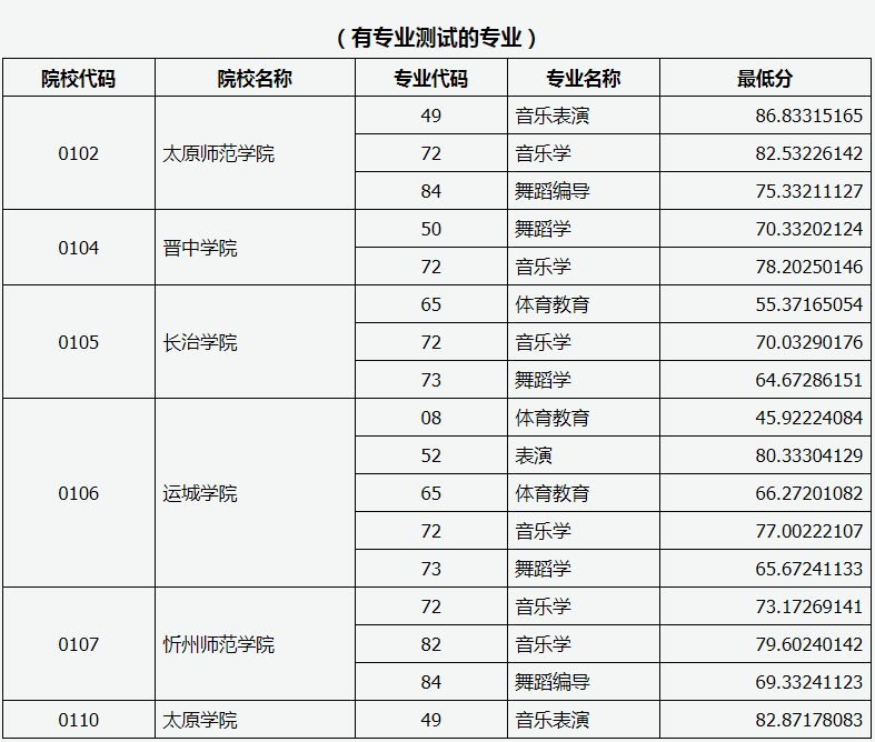 2020山西專升本投檔線(圖7)