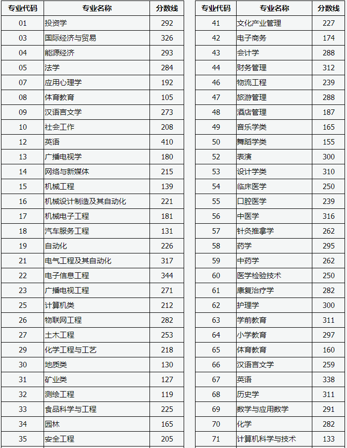 2020山西專升本分?jǐn)?shù)段統(tǒng)計表(圖1)