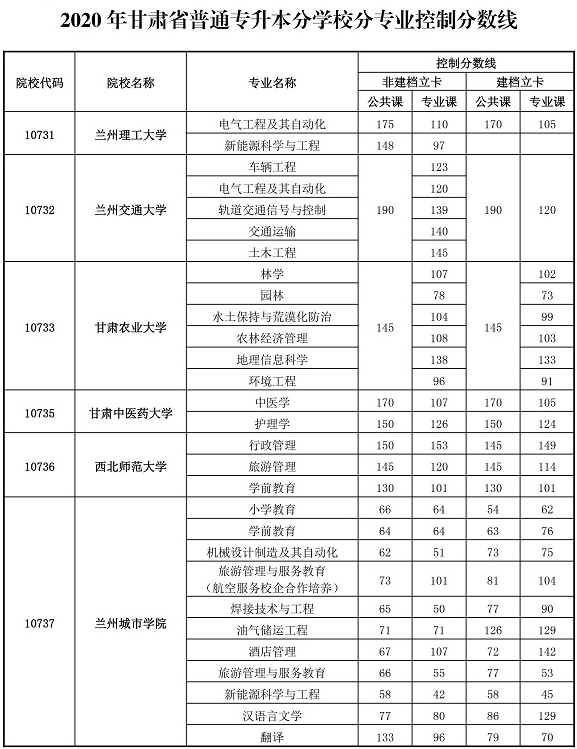 2020甘肅專升本錄取分?jǐn)?shù)線(圖1)