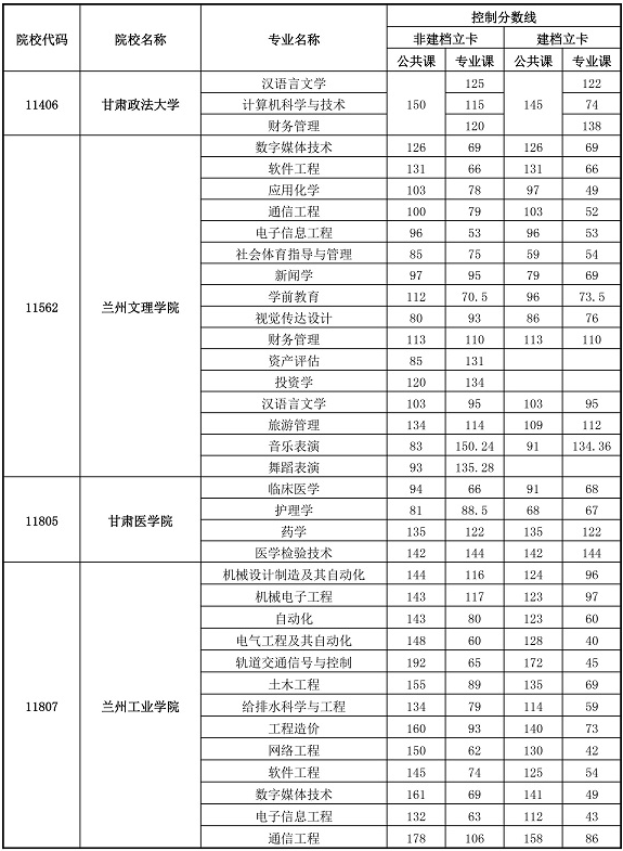 2020甘肅專升本錄取分?jǐn)?shù)線(圖3)