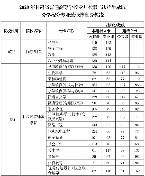 2020甘肅專升本錄取分?jǐn)?shù)線(圖7)