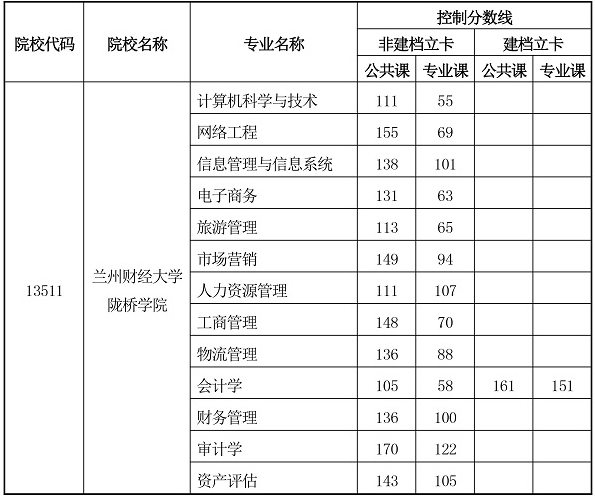 2020甘肅專升本錄取分?jǐn)?shù)線(圖11)