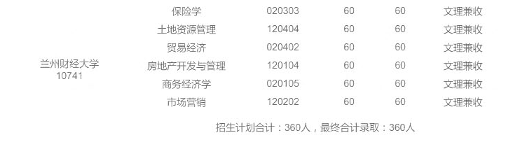 2020年蘭州財(cái)經(jīng)大學(xué)專(zhuān)升本各專(zhuān)業(yè)最終錄取人數(shù)(圖2)