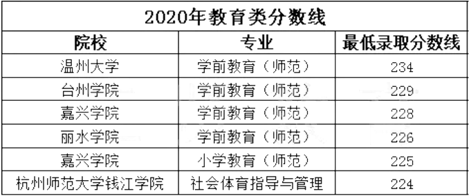 2020年浙江專升本教育類院校錄取分數(shù)線(圖1)