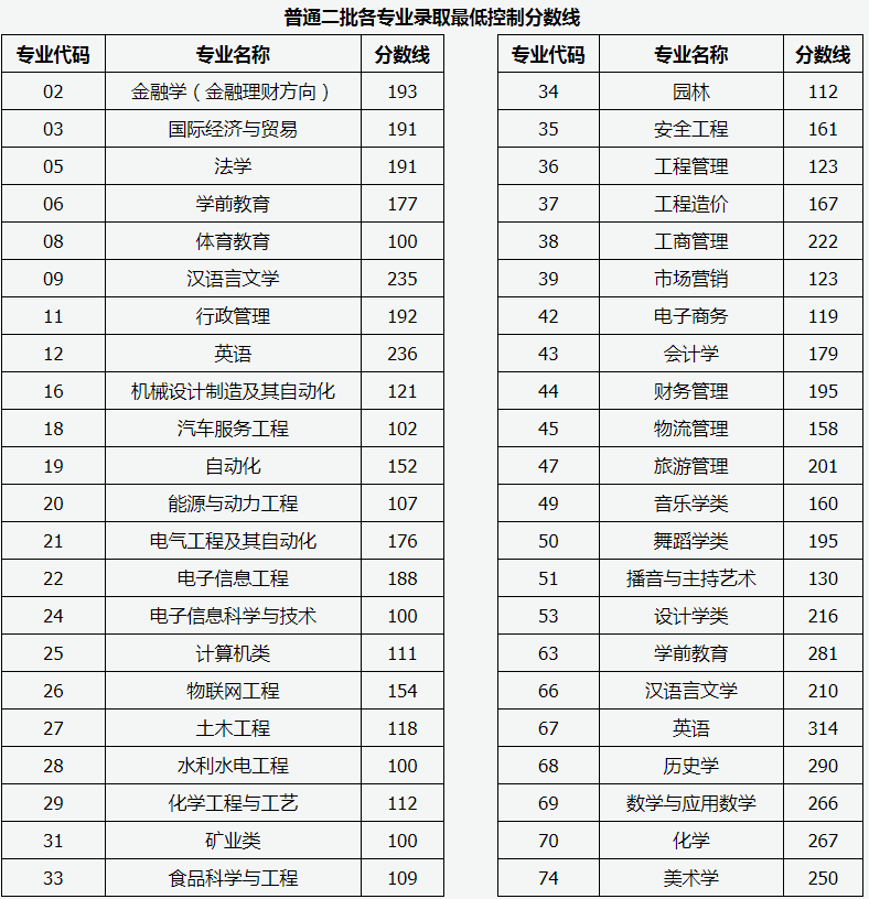 山西省2020年專升本考試普通二批各專業(yè)錄取最低控制分?jǐn)?shù)線公告(圖1)